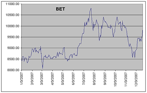 75% profit pentru titlurile Transgaz