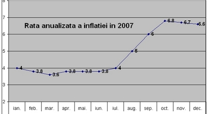 Inflatia nu s-a sinchisit de BNR in 2007