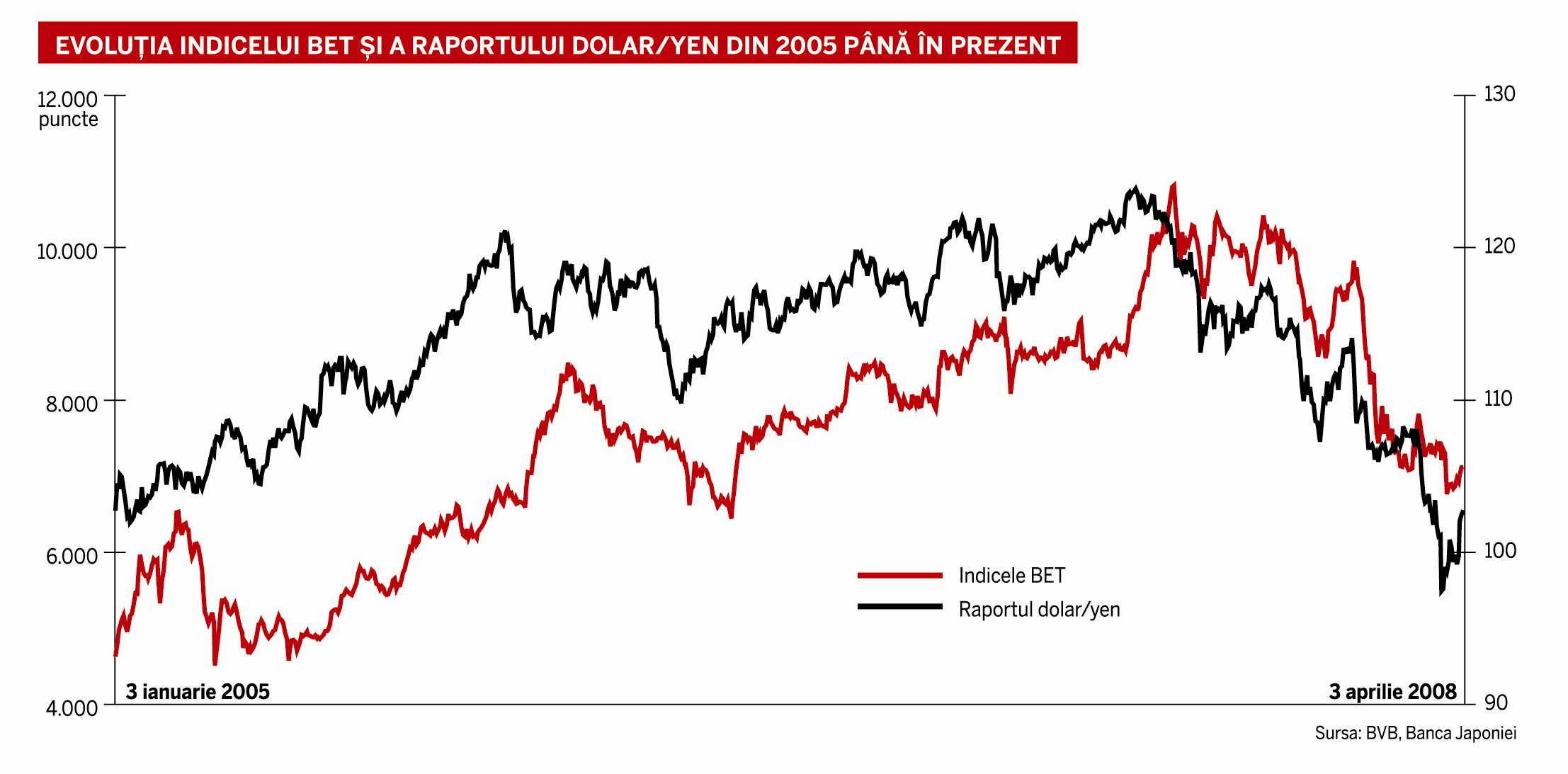 Corelarea BVB cu raportul dolar/yen
