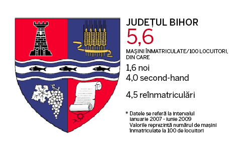 Judetele cu cele mai multe masini