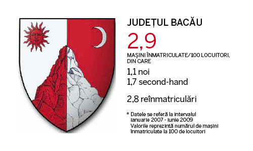 Judetele cu cele mai multe masini