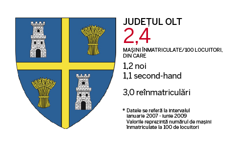 Judetele cu cele mai multe masini