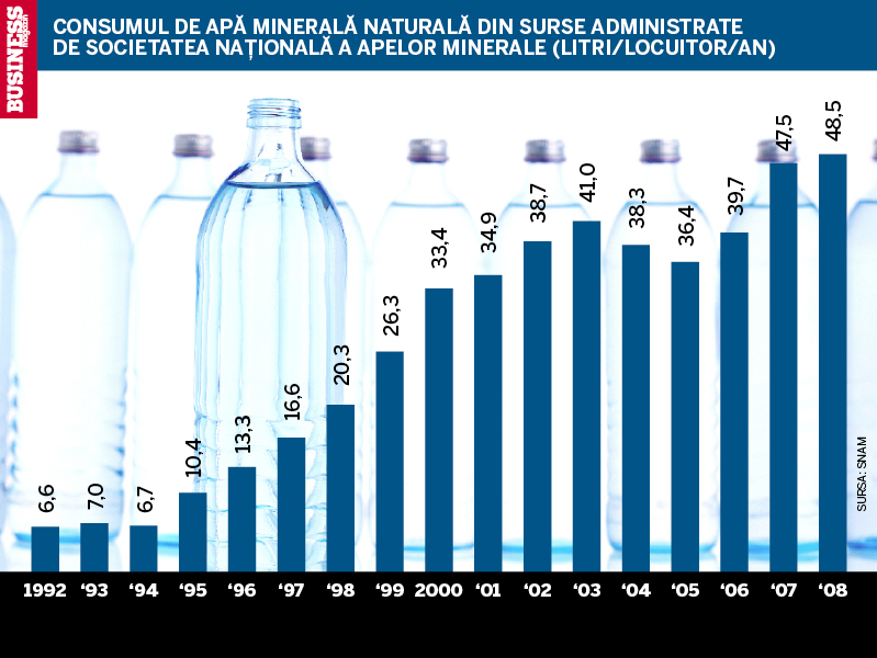 Consumul de apa minerala, la jumatatea mediei europene