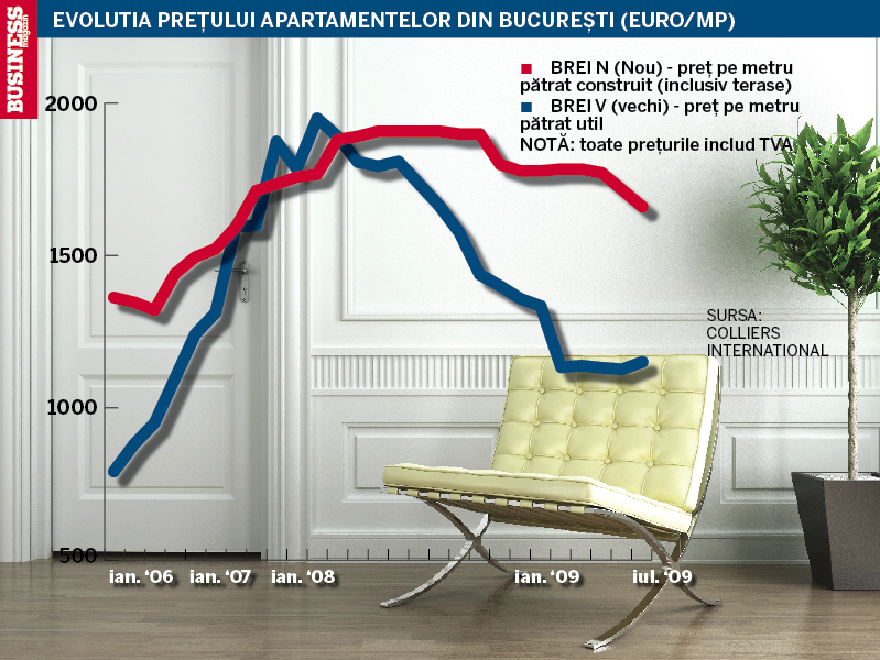 Preturile apartamentelor, la nivelul din 2007