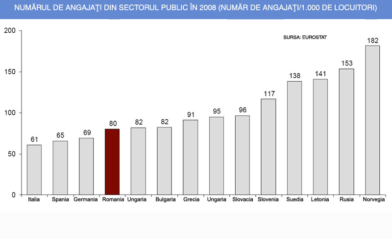 Cati oameni lucreaza la stat in Romania?