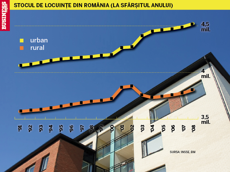 Rezultatul boom-ului imobiliar: 160.000 de case