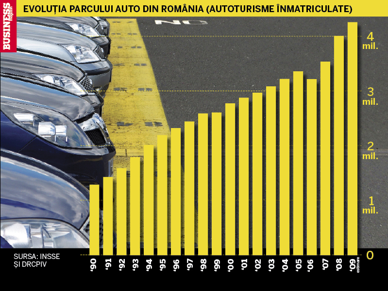Cate masini sunt pe strazile din Romania