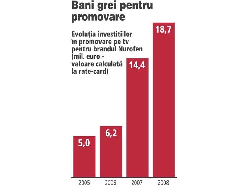 Cele mai vandute medicamente :Nurofenul cel mai vandut medicament fara reteta din Romania