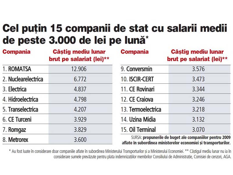 Topul salariilor la stat:castigul mediu merge pana la 3.100 euro
