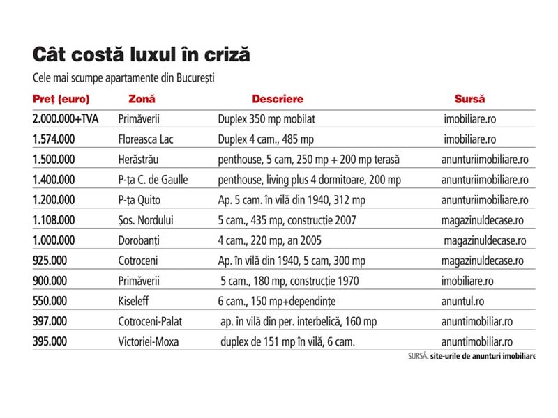 Criza nu ii impiedica pe proprietari sa ceara si 2 mil. € pe un apartament in Bucuresti.