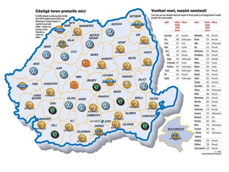 Renault si Volkswagen isi impart primele locuri in topul vanzarilor de masini in Romania