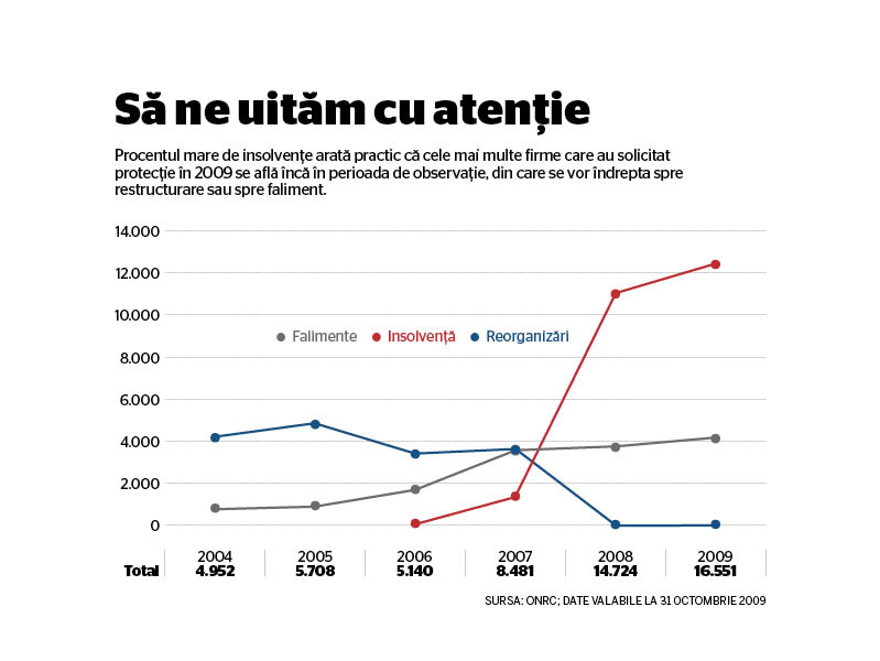 2009, anul insolventelor. Urmeaza falimentele?
