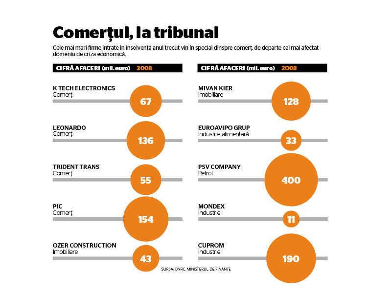 Cele mai mari firme intrate anul trecut in insolventa