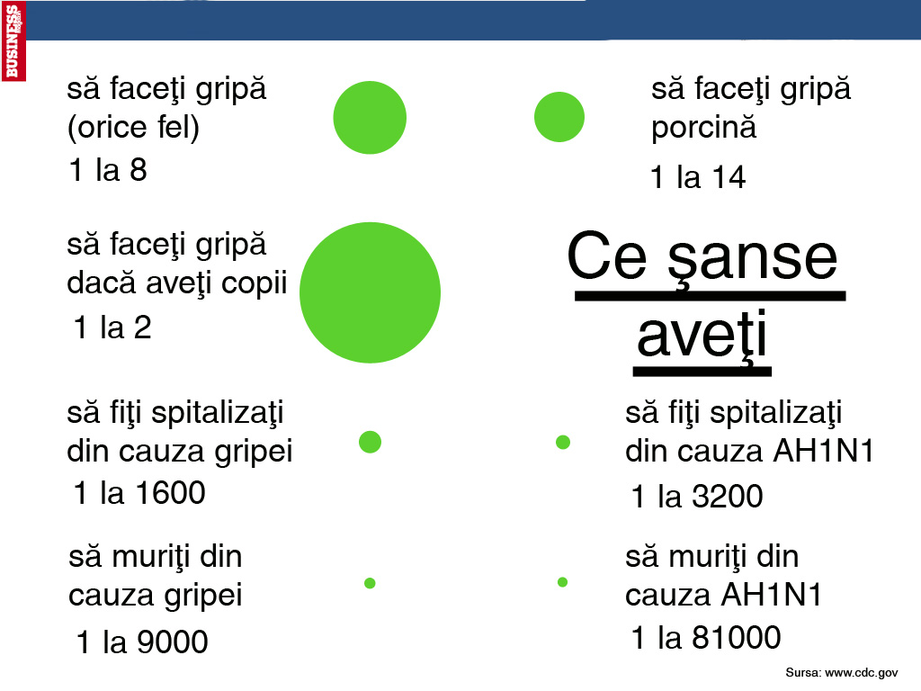 Ce sanse ai sa faci si sa mori de gripa porcina