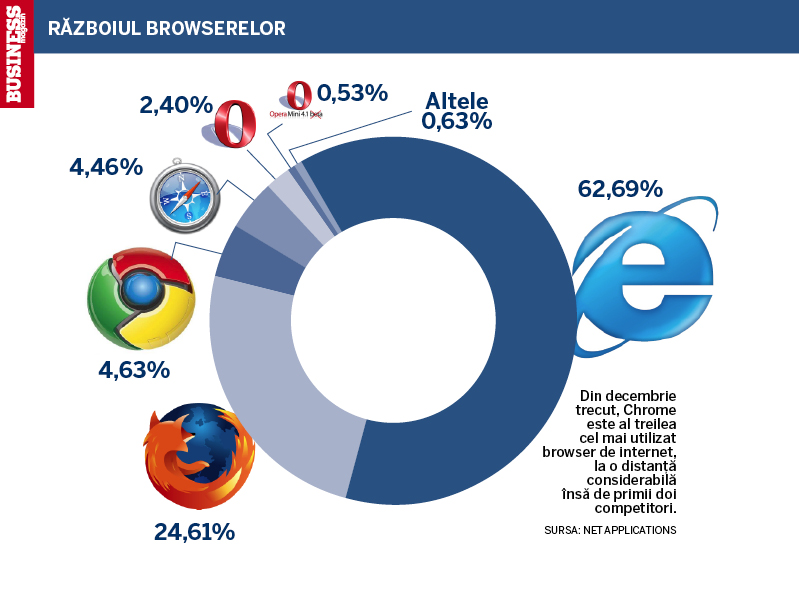 Chrome ajunge pe locul trei in topul browserelor web