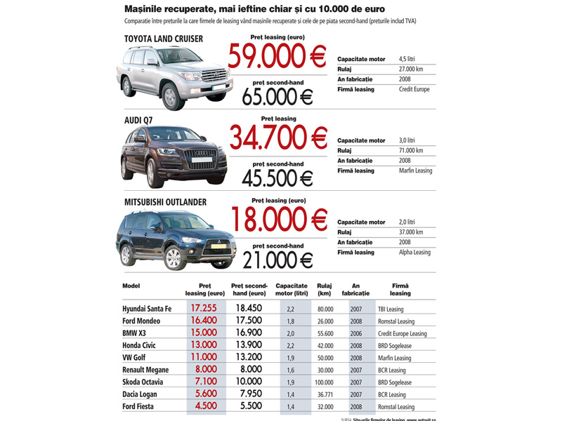 Firmele de leasing au ajuns sa vanda masinile recuperate sub pretul pietei