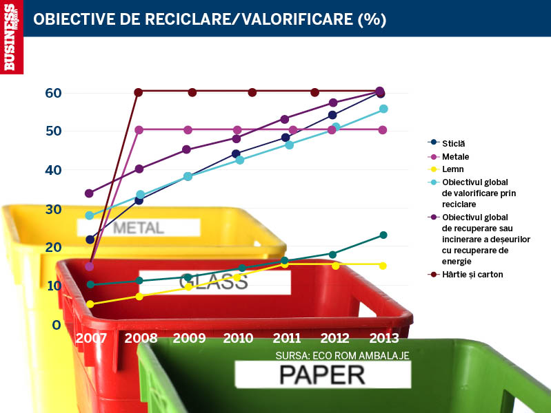 Peste grafic macar la recuperarea deseurilor