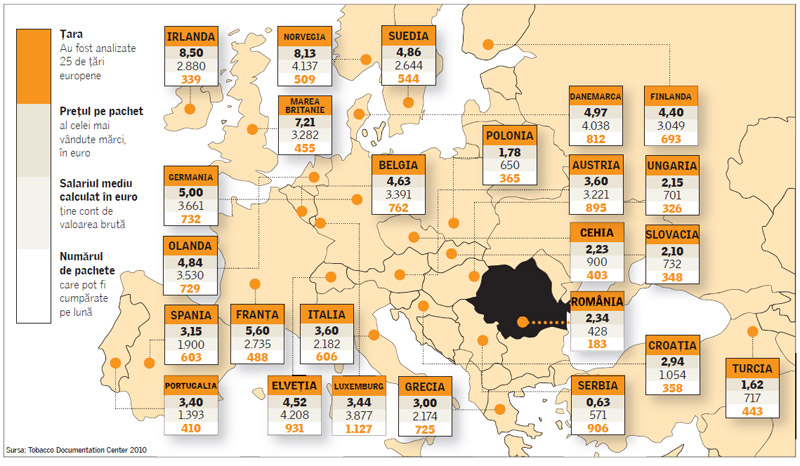 Raportat la salariu, tigarile din Romania sunt cele mai scumpe din UE