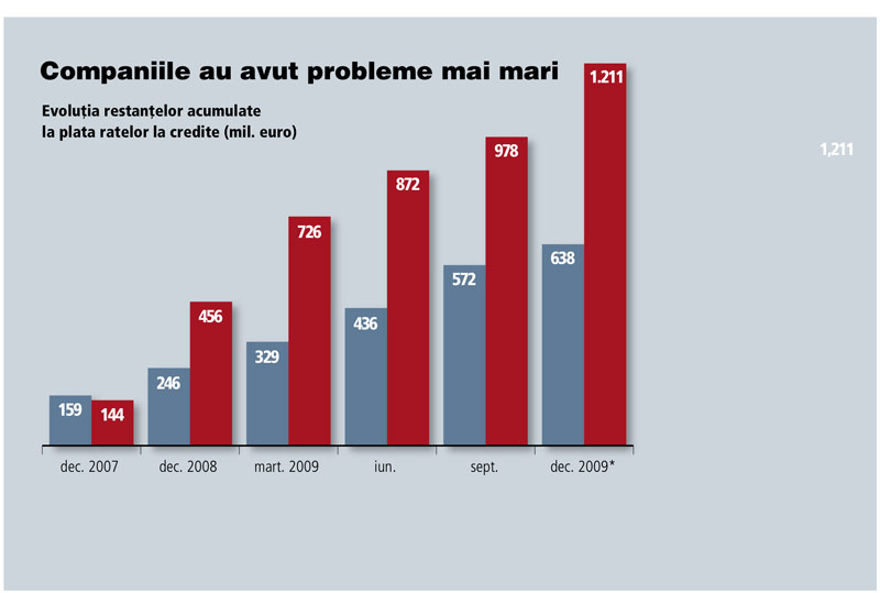 Doua treimi din restantele bancilor vin de la companii