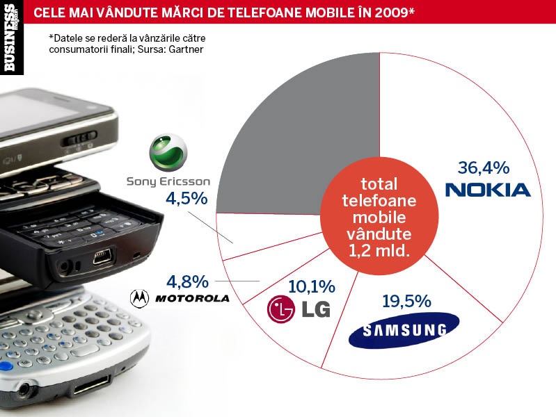 Cele mai vandute mobile in 2009