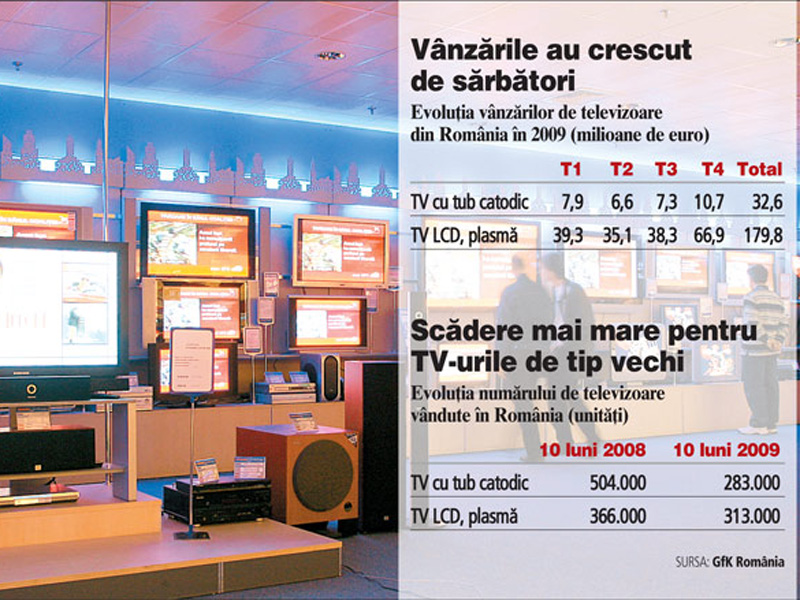 Romanii au platit 212 mil. euro pe televizoare anul trecut