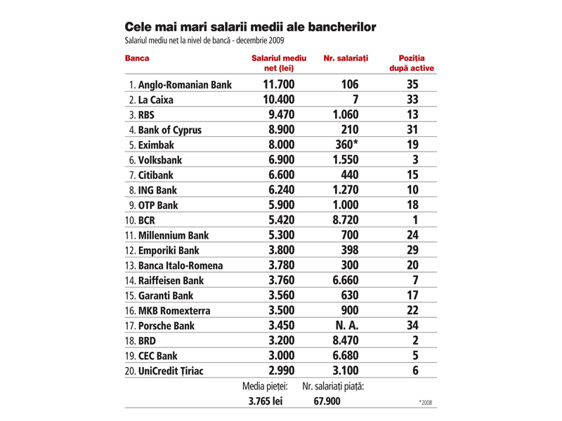 Topul celor mai mari salarii din bancile romanesti
