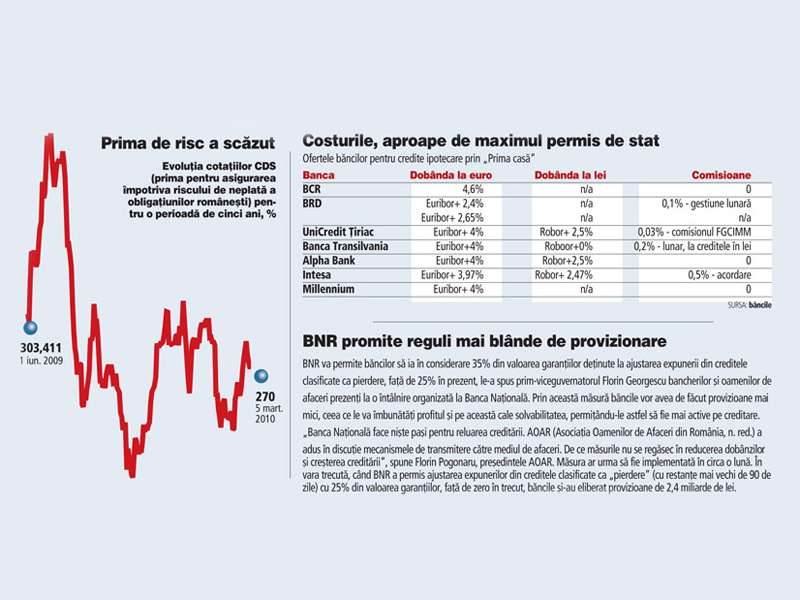 Scaderea costurilor de finantare ale bancilor nu se vede si in dobanzile la „Prima casa”