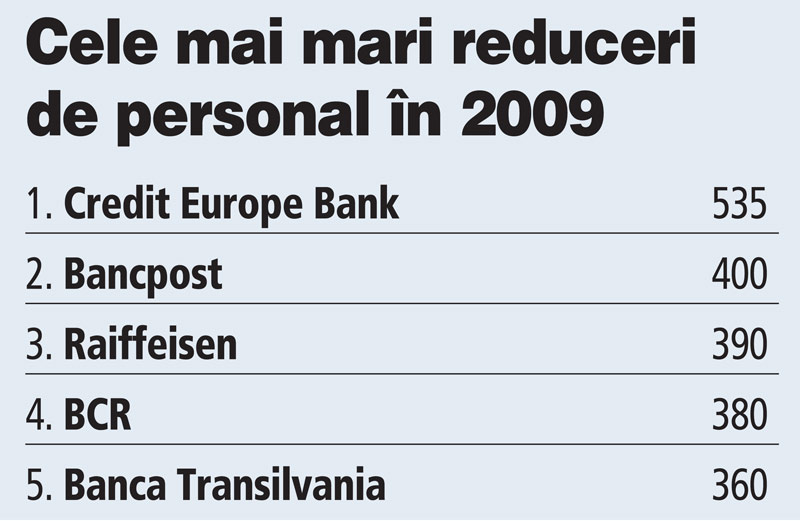 Topul bancilor din Romania care anul trecut au facut cele mai multe concedieri