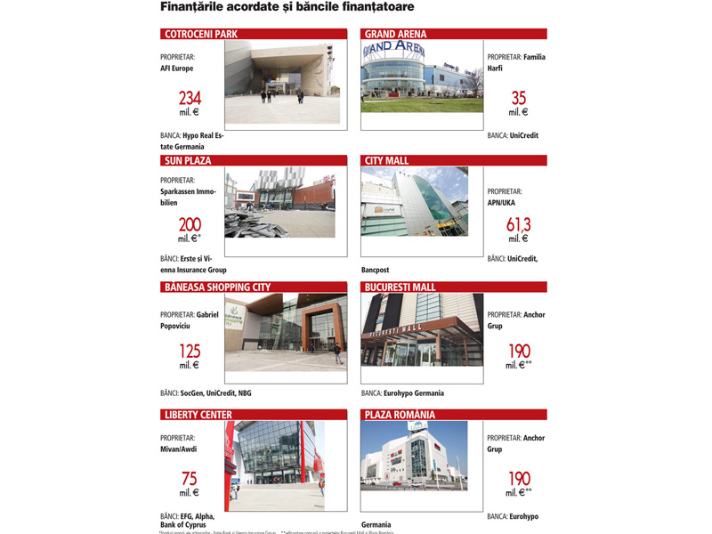 Bancile au investit 850 mil.€ in mallurile din Bucuresti