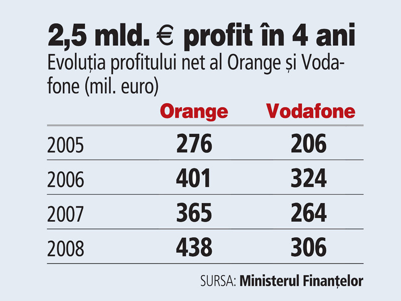 Prelungirea licentelor Orange si Vodafone, intre 2 si 150 mil. dolari