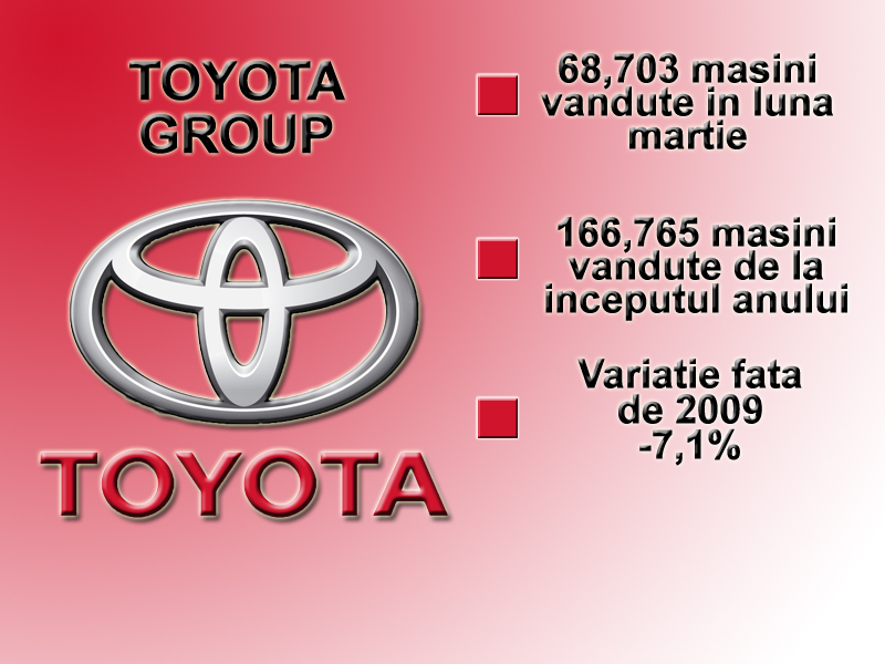 Toyota Group include marcile Toyota si Lexus