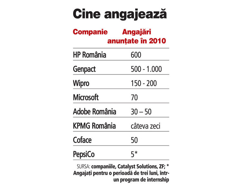 Ce companii scot la concurs 1.600 de joburi