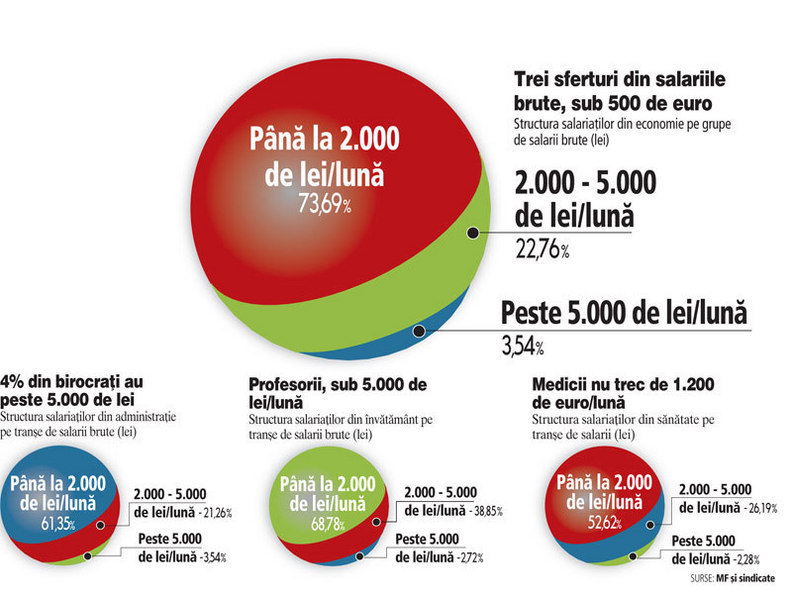 Guvernul se face ca nu vede salariile din companiile de stat