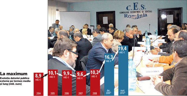 Consiliul tarii amana deciziile de restructurare. Datoria externa creste cu 1 mld. euro pe luna