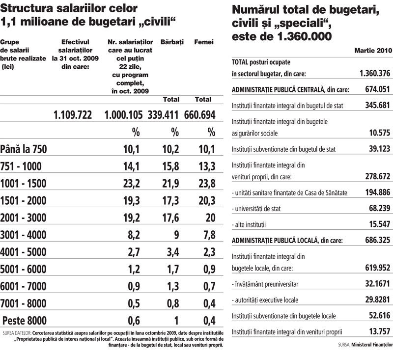 Secretele bugetului: 260.000 de “paznici” consuma 40% din fondul public de salarii