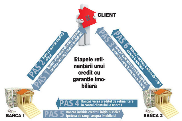 Cat de complicata este refinantarea unui credit vechi si cat de mult va costa?