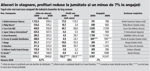 Top 10 companii din industria bunurilor de larg consum: criza se vede in conturile de profit reduse la jumatate
