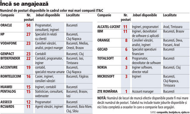 Ce companii din IT&C angajeaza pe timp de criza