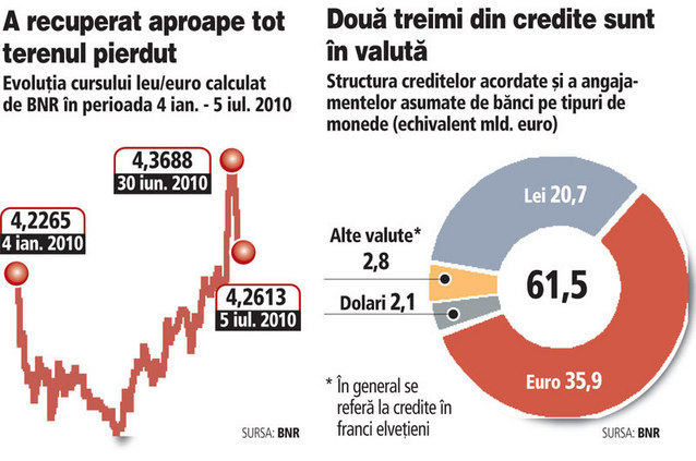Isarescu va tine cursul stabil pentru a ajuta inflatia si pe cei care au credite in euro