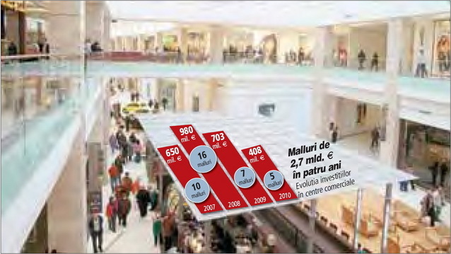 Investitiile in malluri, mai mari decat cele in fabrici sau in centrul Renault de la Titu