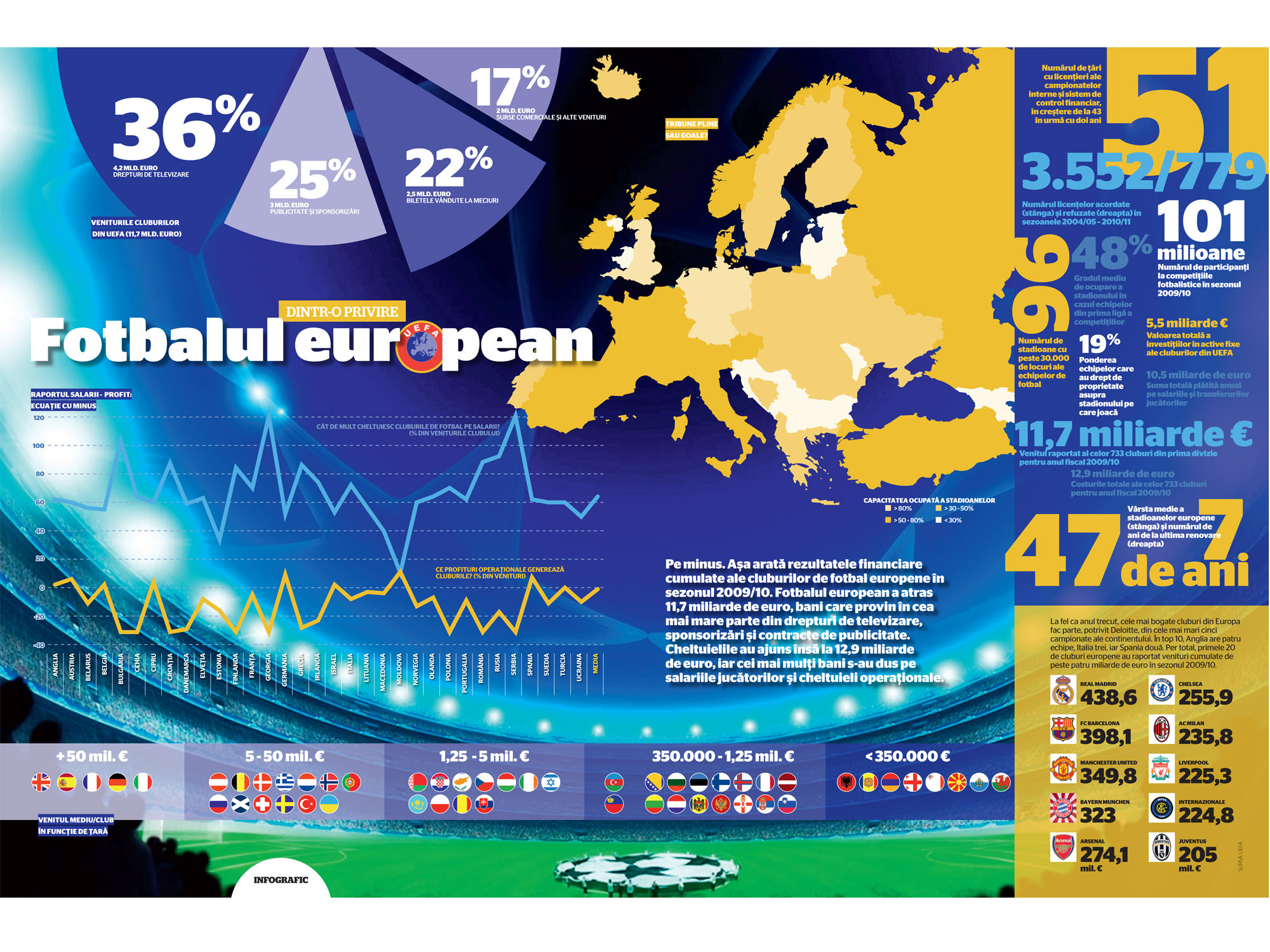 Fotbalul european dintr-o privire (de Razvan Muresan)