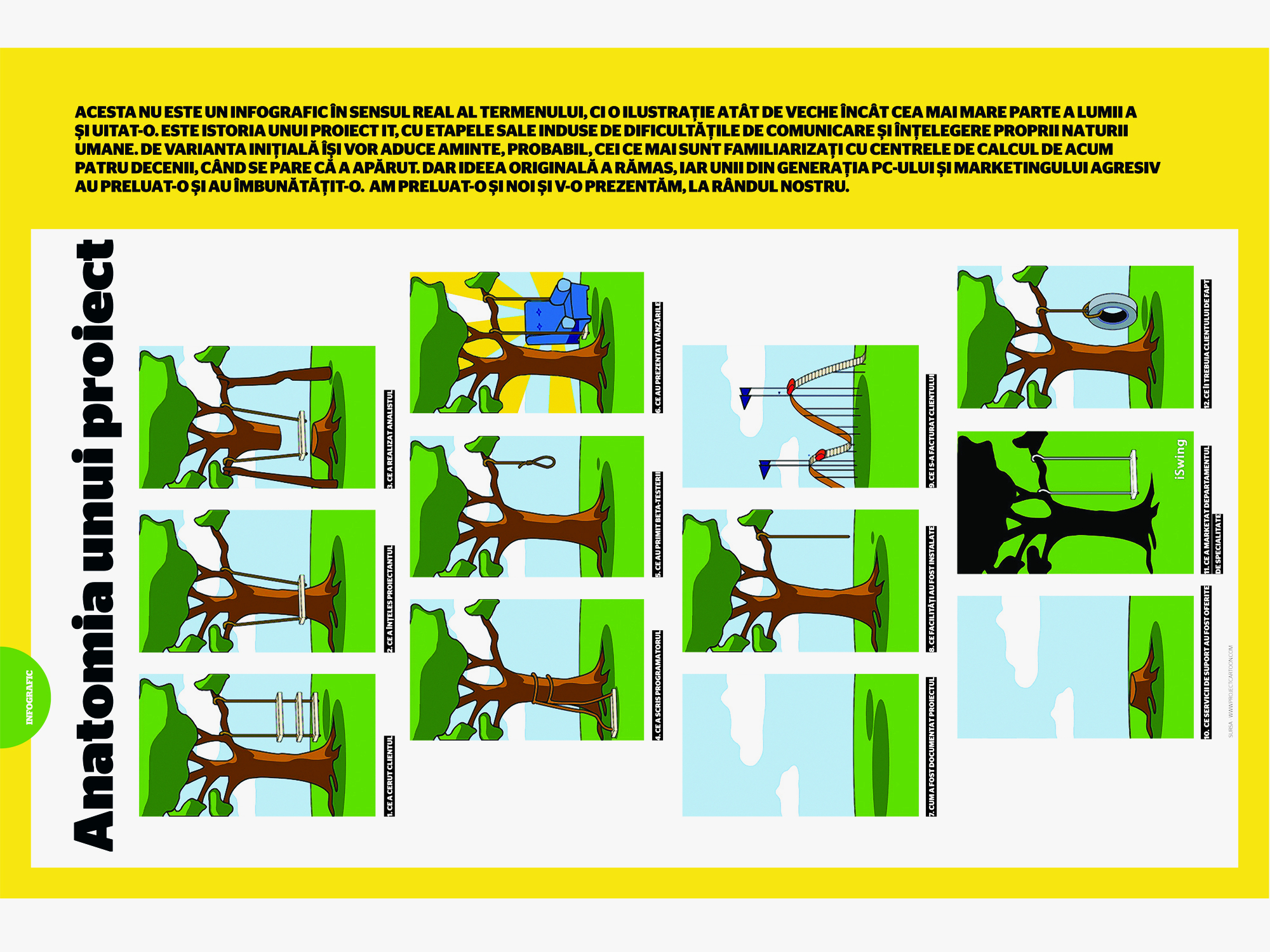 Anatomia unui proiect (de Dorin Oancea)