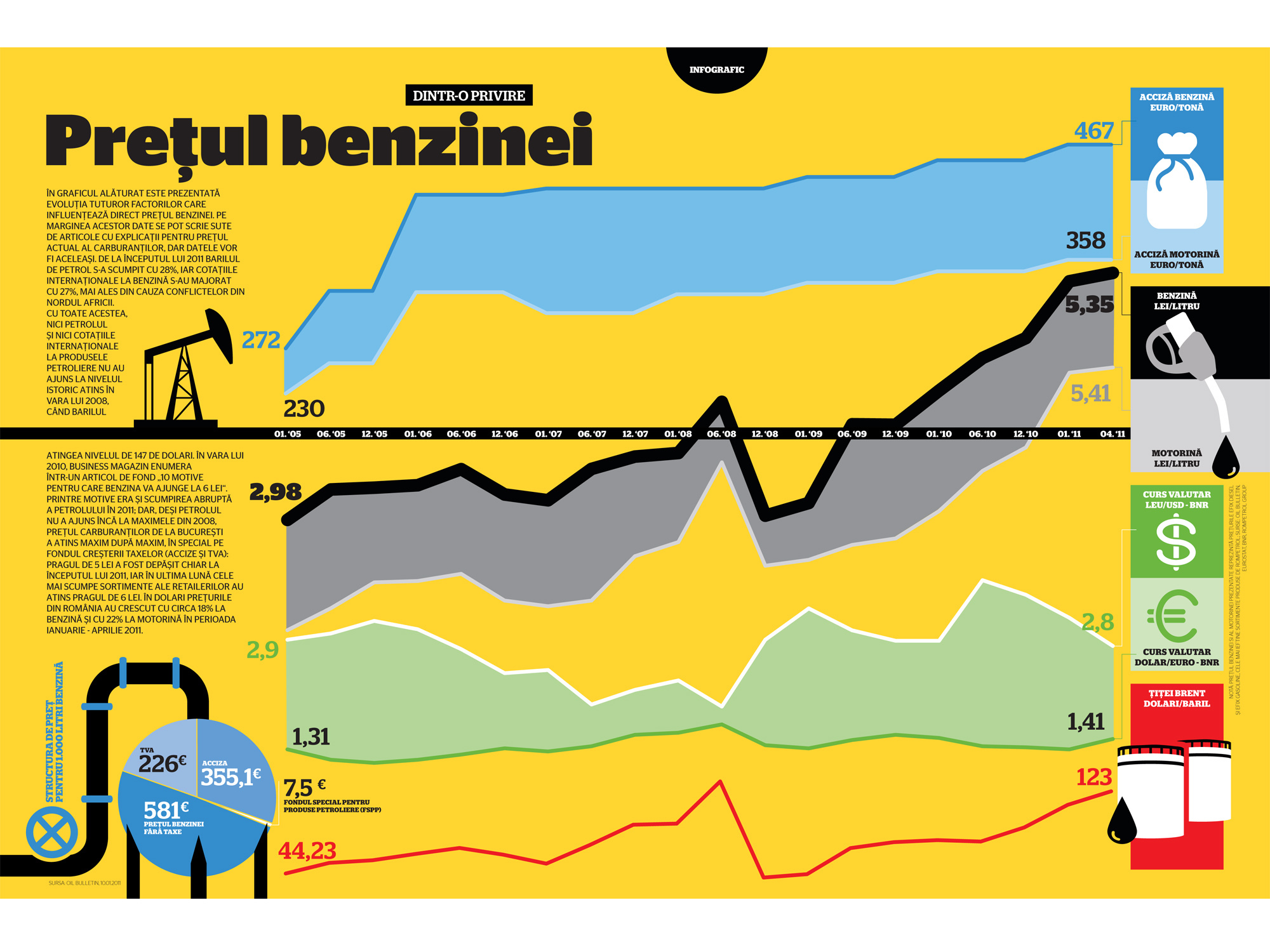 Pretul benzinei dintr-o privire (de Iuliana Roibu)