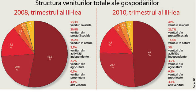 Un sfert din familiile din Romania, dependente de banii primiti de la stat