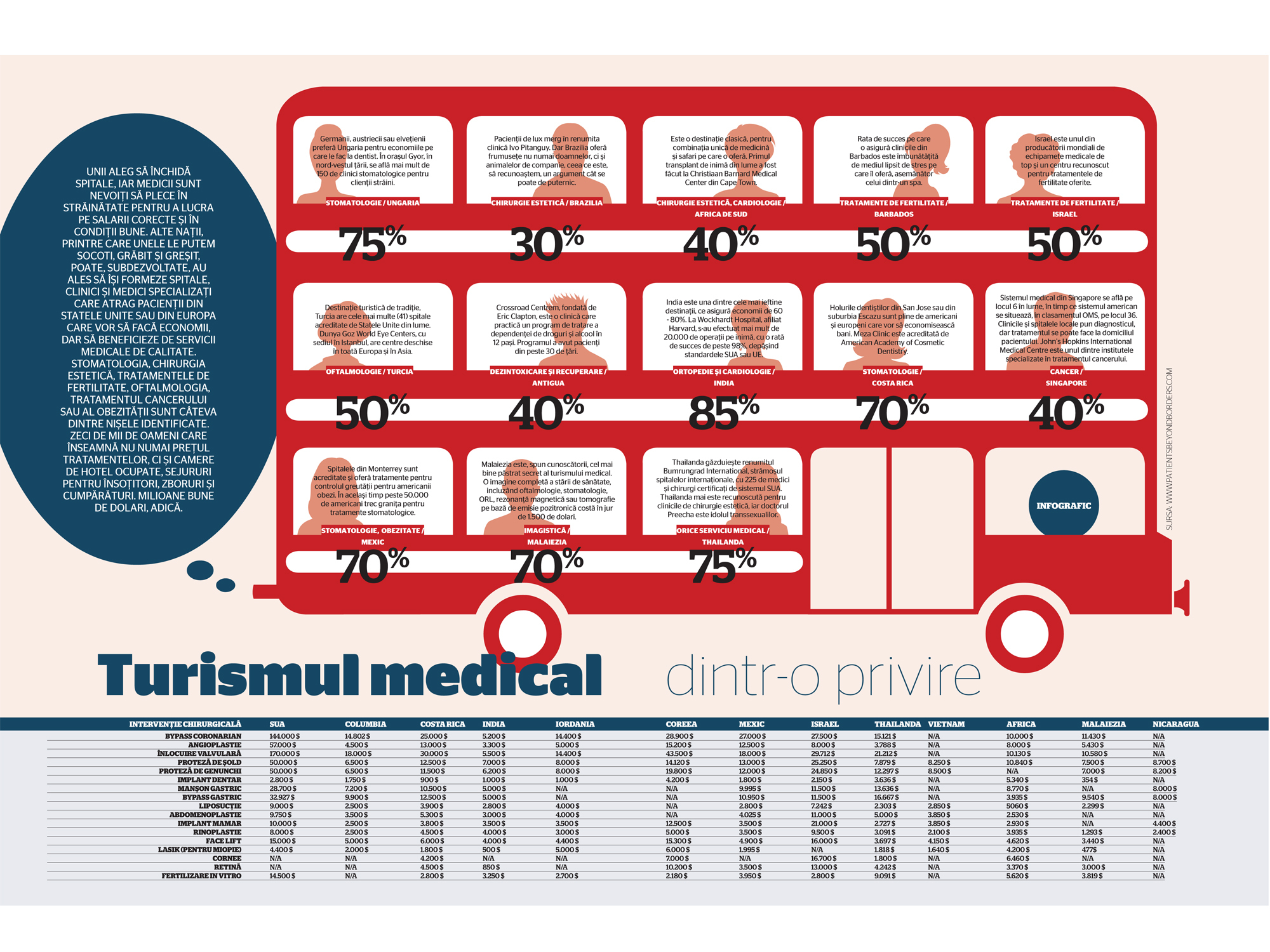 Turismul medical dintr-o privire (de Dorin Oancea)