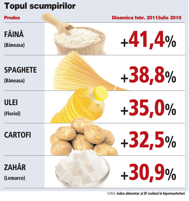 Preturile alimentelor de baza au crescut cu 20-40% in opt luni