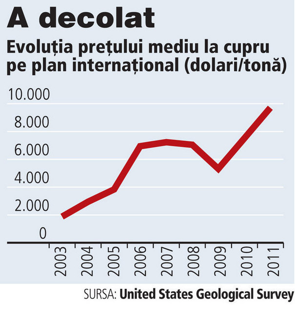 Investitorii straini vaneaza rezervele de cupru
