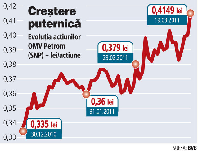 Petrom a castigat un miliard de euro pe Bursa de la inceputul anului