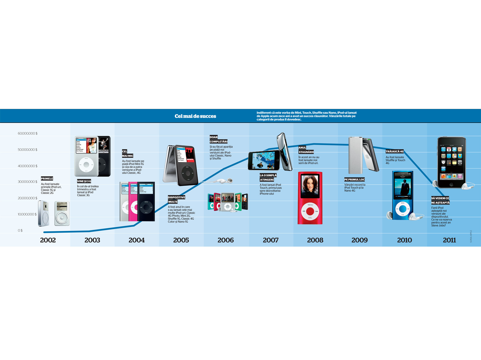 iPod la zece ani