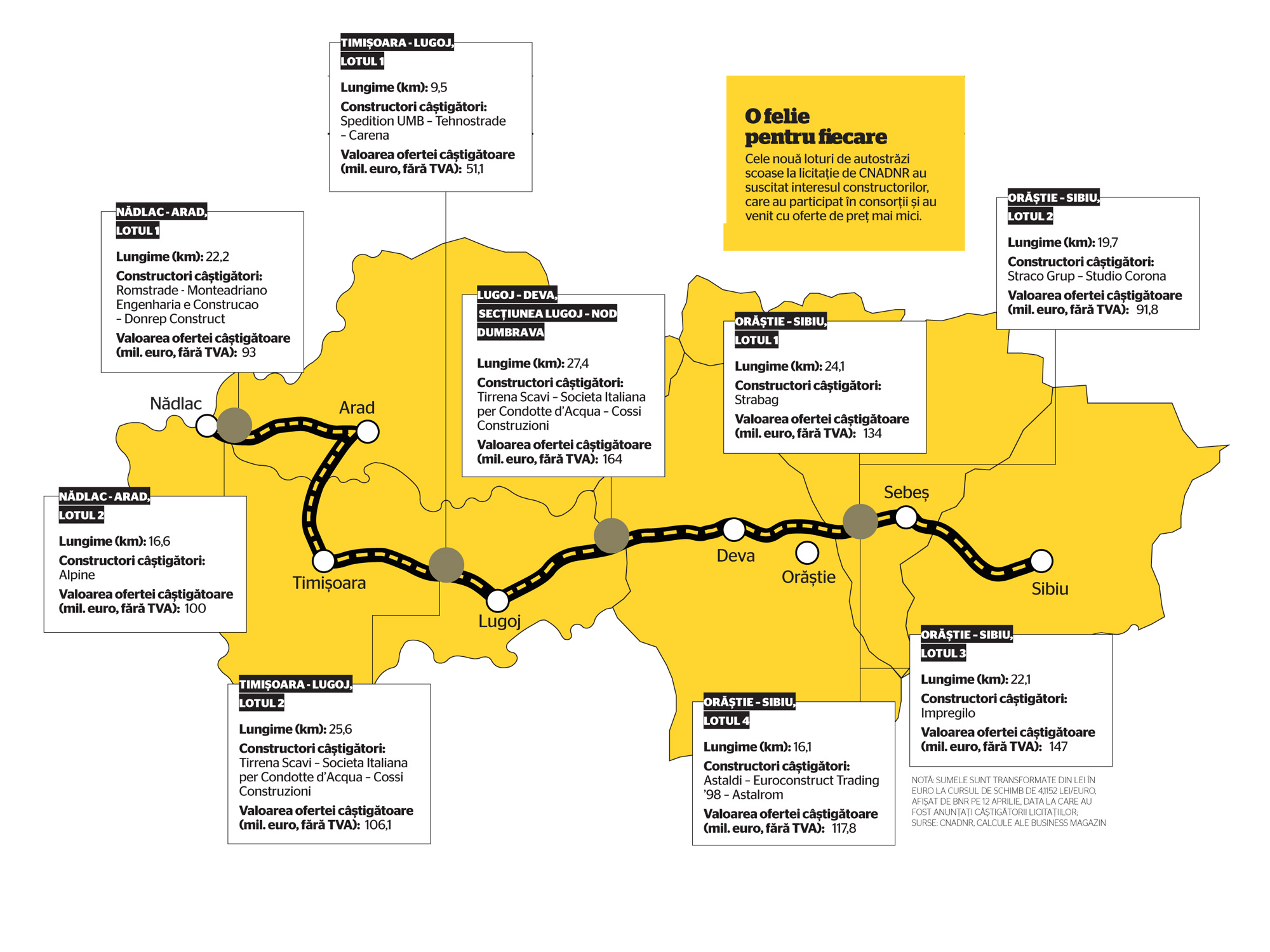 Cum s-a transat lupta de un miliard de euro pentru 183 de kilometri de autostrada